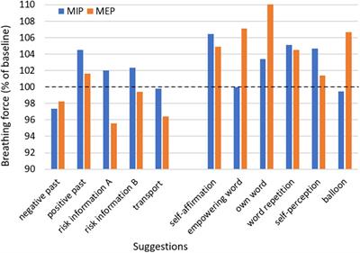 Nocebo Effects of Clinical Communication and Placebo Effects of Positive Suggestions on Respiratory Muscle Strength